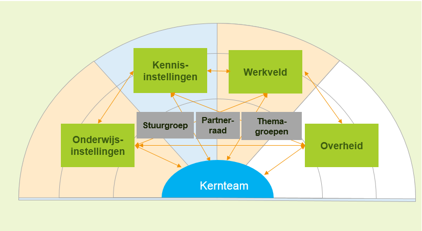 Organisatiestructuur